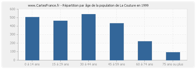 Répartition par âge de la population de La Couture en 1999